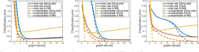 Figure 4 for How to learn a graph from smooth signals