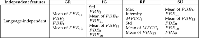 Figure 2 for A Study of Language and Classifier-independent Feature Analysis for Vocal Emotion Recognition