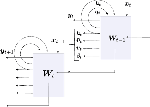 Figure 1 for A Modern Self-Referential Weight Matrix That Learns to Modify Itself