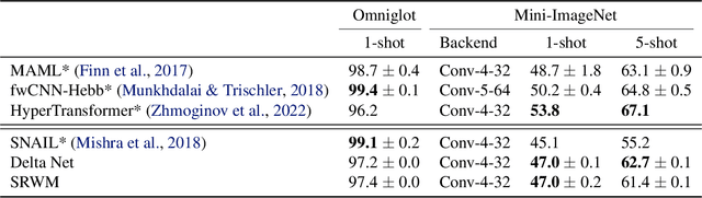 Figure 2 for A Modern Self-Referential Weight Matrix That Learns to Modify Itself