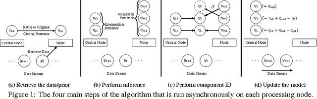 Figure 1 for Streaming, Distributed Variational Inference for Bayesian Nonparametrics