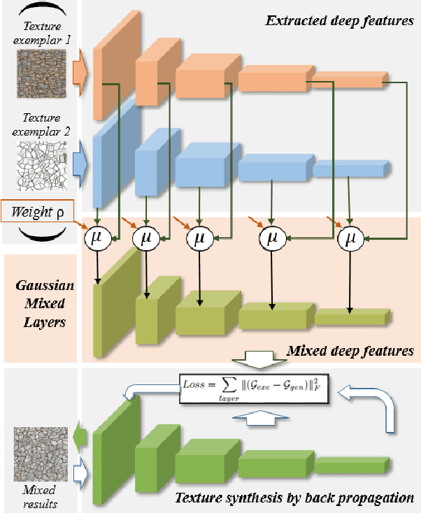 Figure 1 for Texture Mixing by Interpolating Deep Statistics via Gaussian Models