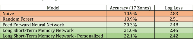 Figure 2 for You Cannot Do That Ben Stokes: Dynamically Predicting Shot Type in Cricket Using a Personalized Deep Neural Network