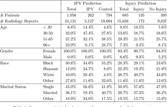 Figure 1 for Intimate Partner Violence and Injury Prediction From Radiology Reports
