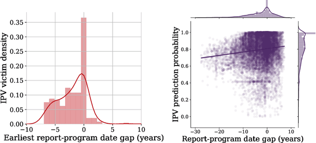 Figure 2 for Intimate Partner Violence and Injury Prediction From Radiology Reports