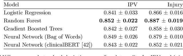 Figure 3 for Intimate Partner Violence and Injury Prediction From Radiology Reports