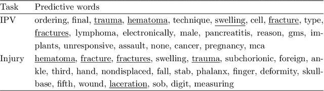 Figure 4 for Intimate Partner Violence and Injury Prediction From Radiology Reports