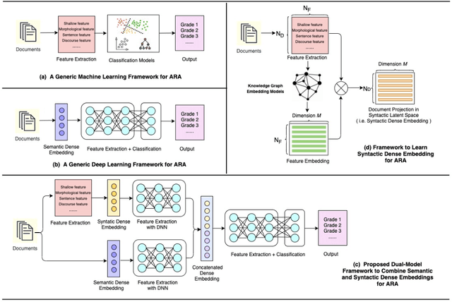 Figure 1 for Learning Syntactic Dense Embedding with Correlation Graph for Automatic Readability Assessment