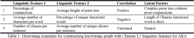 Figure 2 for Learning Syntactic Dense Embedding with Correlation Graph for Automatic Readability Assessment