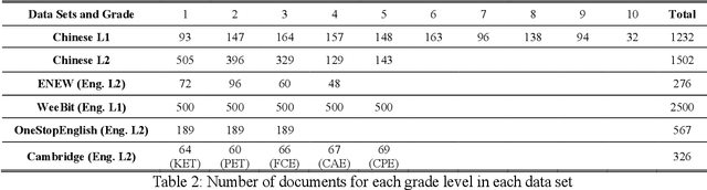 Figure 4 for Learning Syntactic Dense Embedding with Correlation Graph for Automatic Readability Assessment