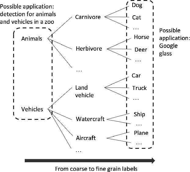 Figure 1 for Understanding the Impact of Label Granularity on CNN-based Image Classification