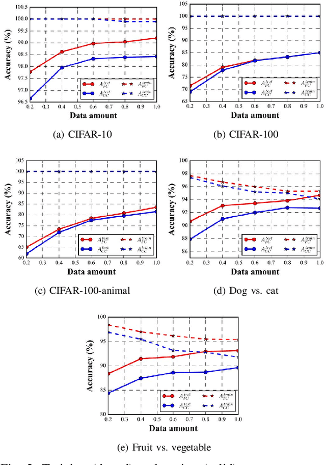 Figure 2 for Understanding the Impact of Label Granularity on CNN-based Image Classification