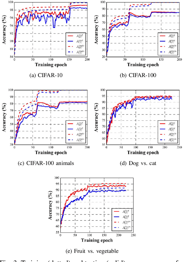 Figure 3 for Understanding the Impact of Label Granularity on CNN-based Image Classification