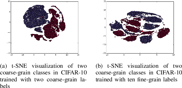 Figure 4 for Understanding the Impact of Label Granularity on CNN-based Image Classification