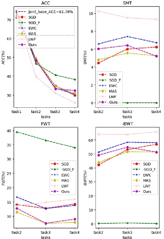 Figure 3 for Overcoming Long-term Catastrophic Forgetting through Adversarial Neural Pruning and Synaptic Consolidation