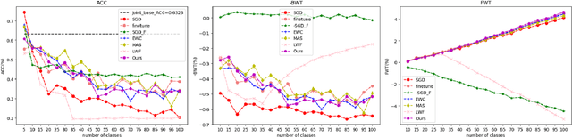 Figure 4 for Overcoming Long-term Catastrophic Forgetting through Adversarial Neural Pruning and Synaptic Consolidation