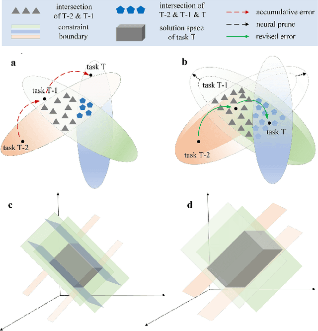 Figure 1 for Overcoming Long-term Catastrophic Forgetting through Adversarial Neural Pruning and Synaptic Consolidation