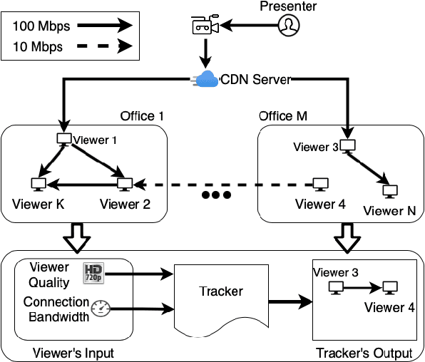 Figure 1 for A Deep Graph Reinforcement Learning Model for Improving User Experience in Live Video Streaming