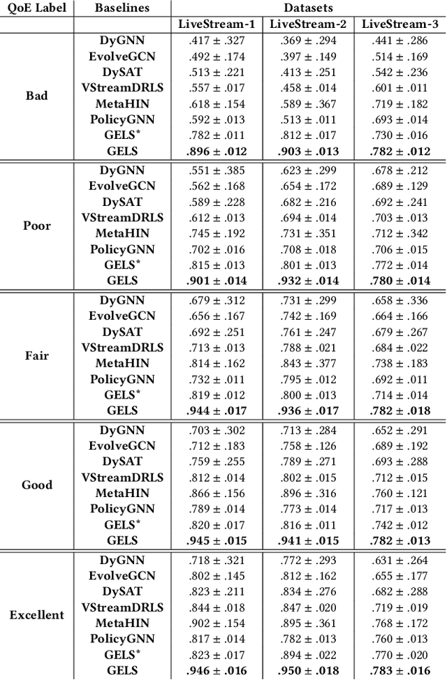 Figure 4 for A Deep Graph Reinforcement Learning Model for Improving User Experience in Live Video Streaming