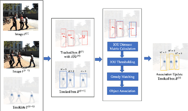 Figure 1 for Multi-object Tracking with Tracked Object Bounding Box Association