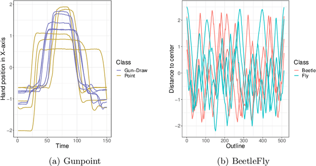 Figure 3 for Benchmarking time series classification -- Functional data vs machine learning approaches