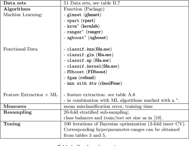 Figure 2 for Benchmarking time series classification -- Functional data vs machine learning approaches