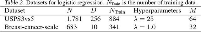 Figure 4 for Fast and Scalable Bayesian Deep Learning by Weight-Perturbation in Adam