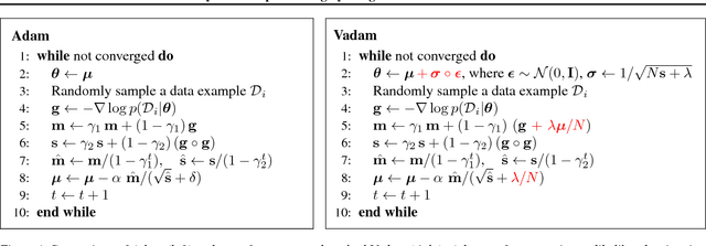 Figure 1 for Fast and Scalable Bayesian Deep Learning by Weight-Perturbation in Adam