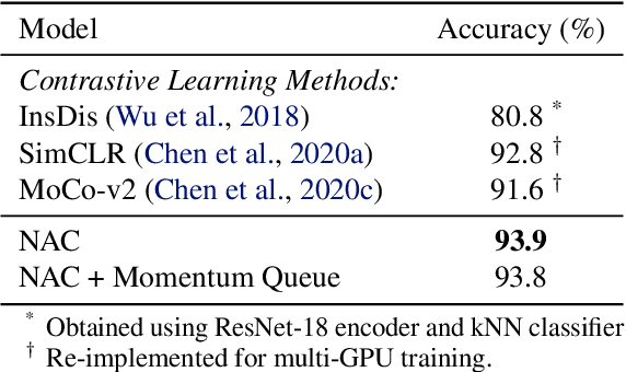 Figure 2 for Unsupervised Representation Learning via Neural Activation Coding