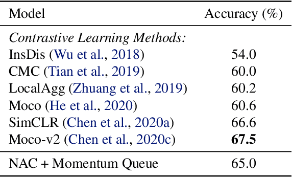 Figure 4 for Unsupervised Representation Learning via Neural Activation Coding