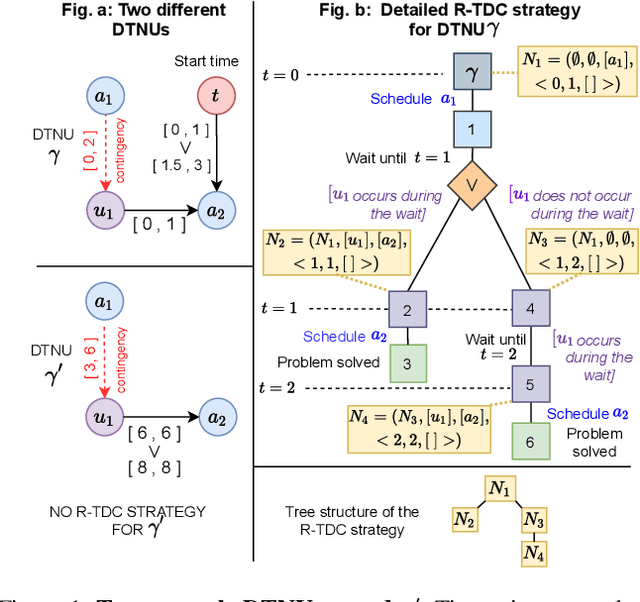 Figure 1 for Solving Disjunctive Temporal Networks with Uncertainty under Restricted Time-Based Controllability using Tree Search and Graph Neural Networks