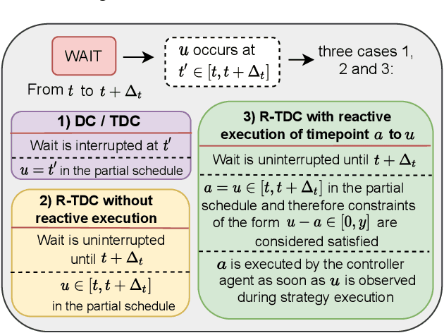 Figure 2 for Solving Disjunctive Temporal Networks with Uncertainty under Restricted Time-Based Controllability using Tree Search and Graph Neural Networks