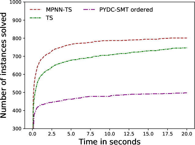 Figure 4 for Solving Disjunctive Temporal Networks with Uncertainty under Restricted Time-Based Controllability using Tree Search and Graph Neural Networks
