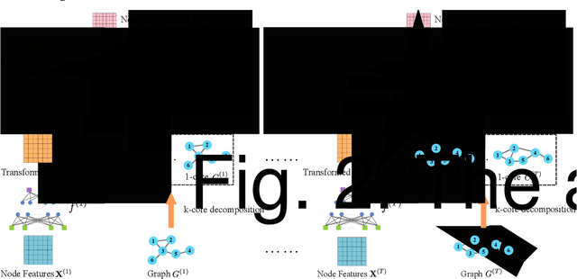 Figure 3 for K-Core based Temporal Graph Convolutional Network for Dynamic Graphs