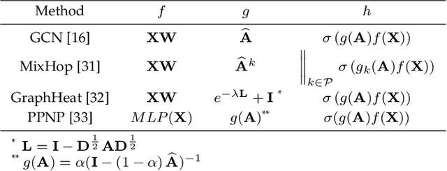 Figure 2 for K-Core based Temporal Graph Convolutional Network for Dynamic Graphs