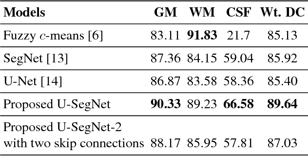 Figure 2 for U-SegNet: Fully Convolutional Neural Network based Automated Brain tissue segmentation Tool