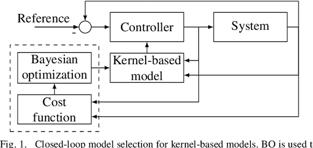 Figure 1 for Closed-loop Model Selection for Kernel-based Models using Bayesian Optimization
