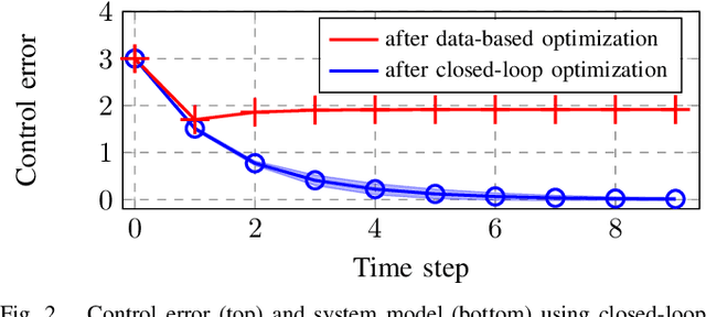 Figure 2 for Closed-loop Model Selection for Kernel-based Models using Bayesian Optimization