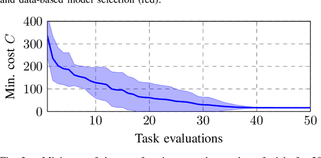 Figure 3 for Closed-loop Model Selection for Kernel-based Models using Bayesian Optimization