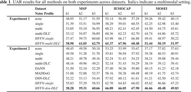 Figure 1 for Dynamic Layer Customization for Noise Robust Speech Emotion Recognition in Heterogeneous Condition Training