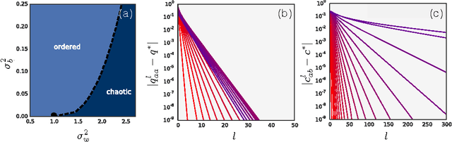 Figure 1 for Deep Information Propagation