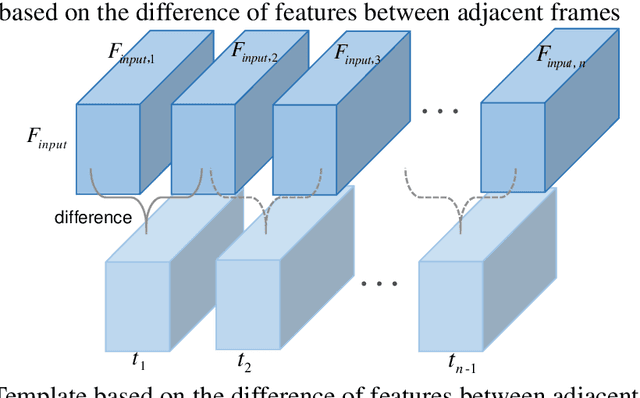 Figure 3 for Sequential convolutional network for behavioral pattern extraction in gait recognition