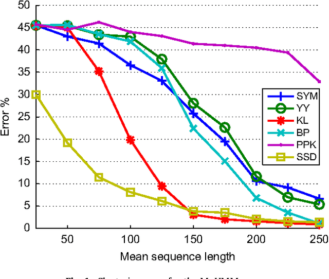 Figure 1 for State-Space Dynamics Distance for Clustering Sequential Data