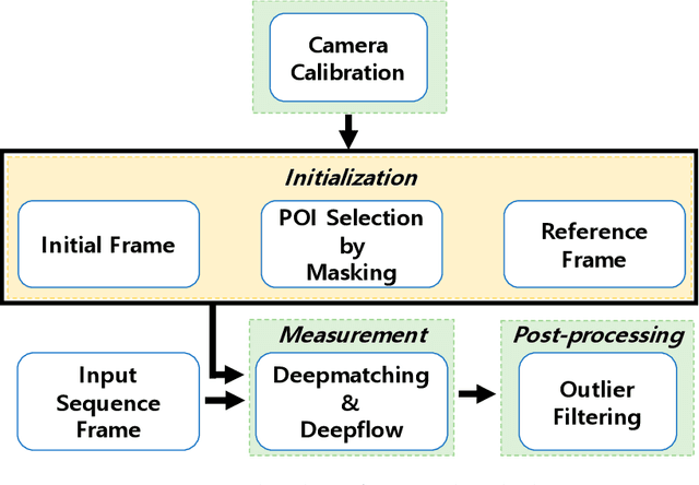 Figure 1 for Non-target Structural Displacement Measurement Using Reference Frame Based Deepflow