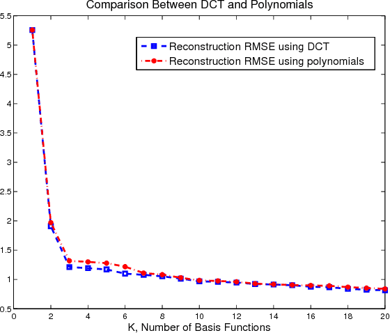 Figure 3 for A Robust Regression Approach for Background/Foreground Segmentation