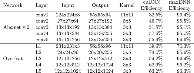 Figure 1 for maxDNN: An Efficient Convolution Kernel for Deep Learning with Maxwell GPUs