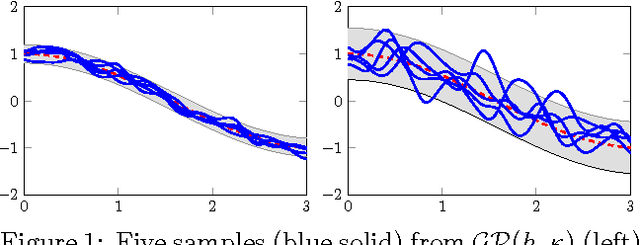 Figure 1 for Student-t Processes as Alternatives to Gaussian Processes