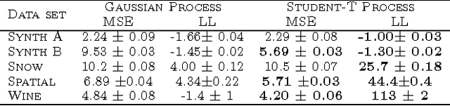 Figure 2 for Student-t Processes as Alternatives to Gaussian Processes