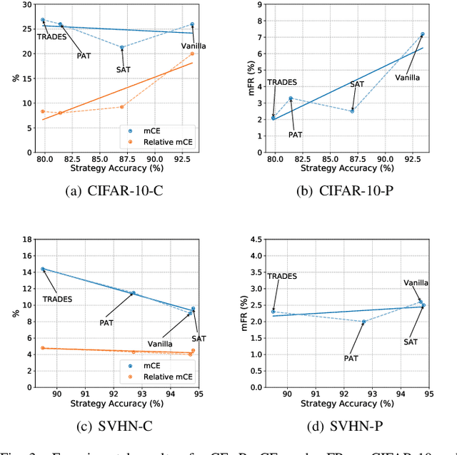 Figure 3 for A Comprehensive Evaluation Framework for Deep Model Robustness