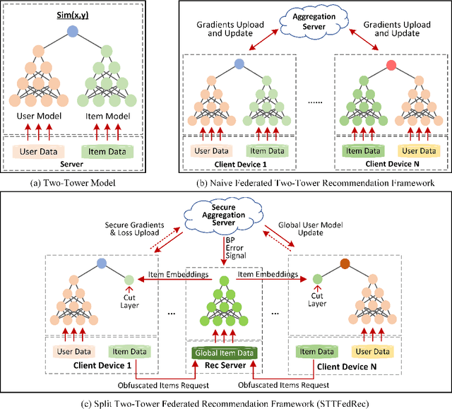 Figure 3 for Split Two-Tower Model for Efficient and Privacy-Preserving Cross-device Federated Recommendation